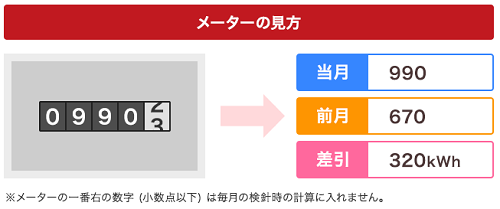 メーターの見方