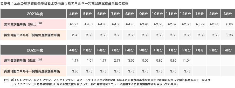 燃調再エネ推移表